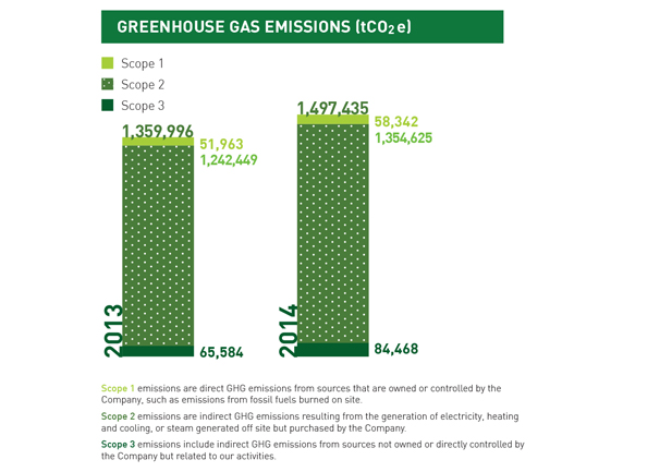 greenhouse gas emissions (tco2e)