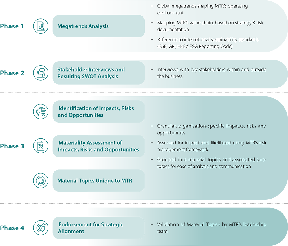 Assessment Process